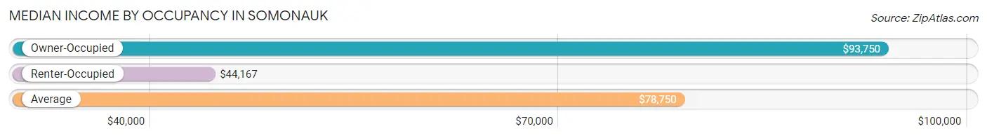 Median Income by Occupancy in Somonauk