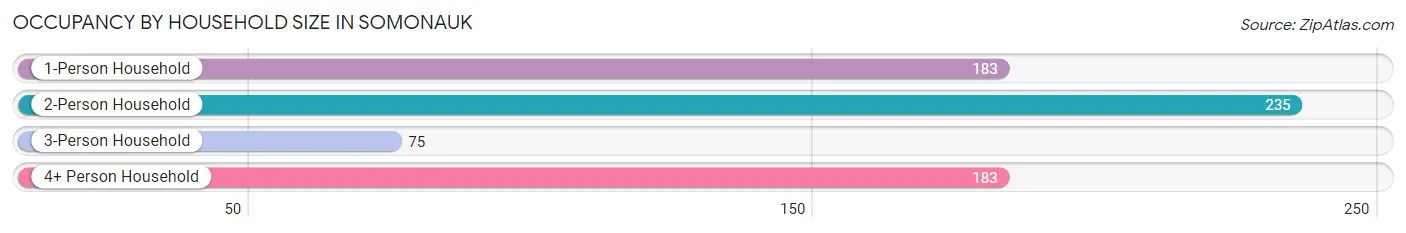 Occupancy by Household Size in Somonauk