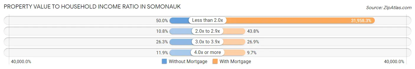 Property Value to Household Income Ratio in Somonauk