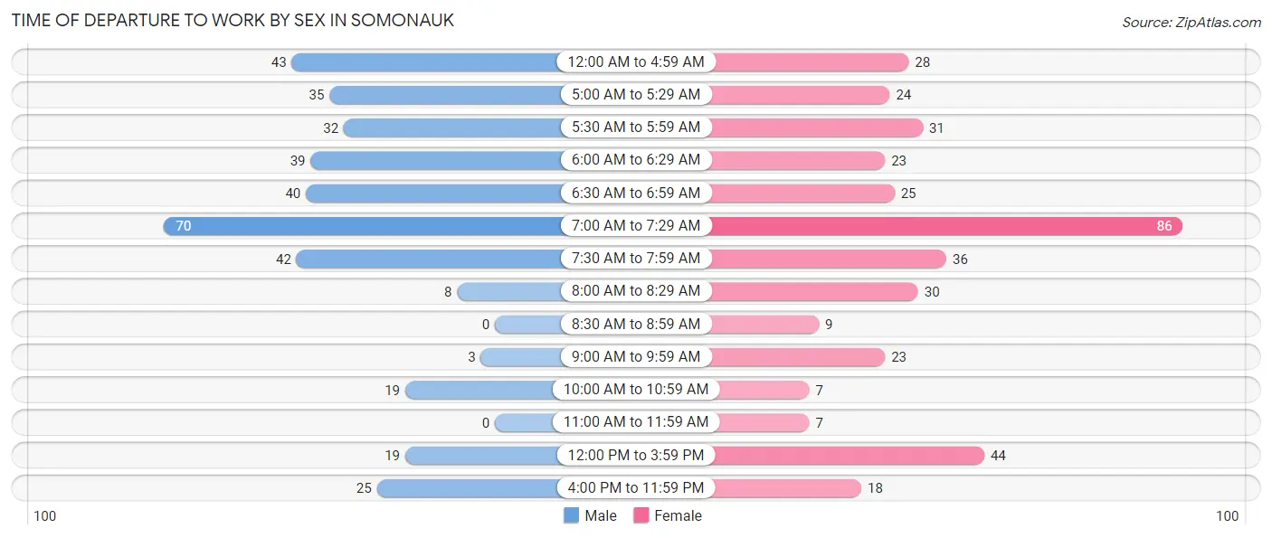 Time of Departure to Work by Sex in Somonauk