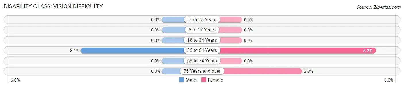 Disability in Somonauk: <span>Vision Difficulty</span>