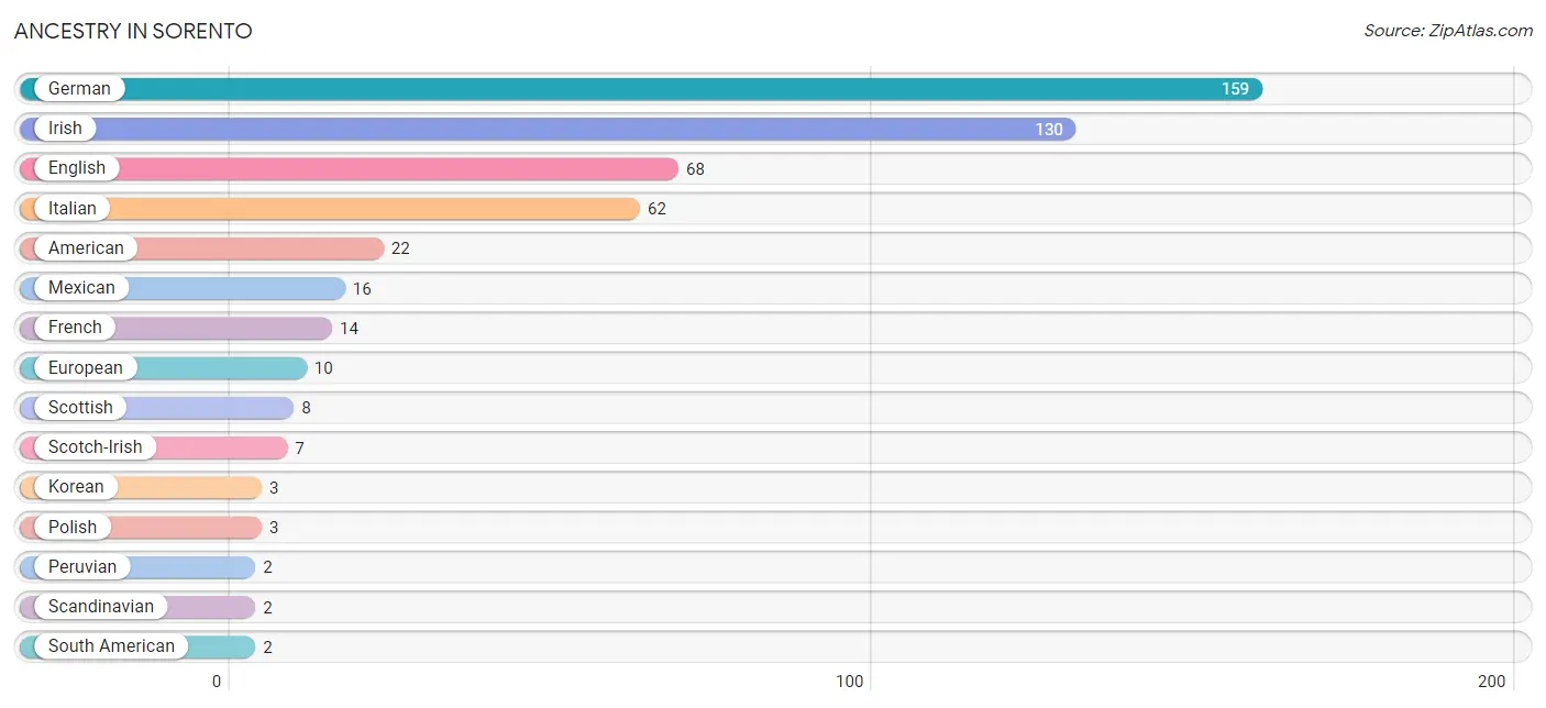 Ancestry in Sorento