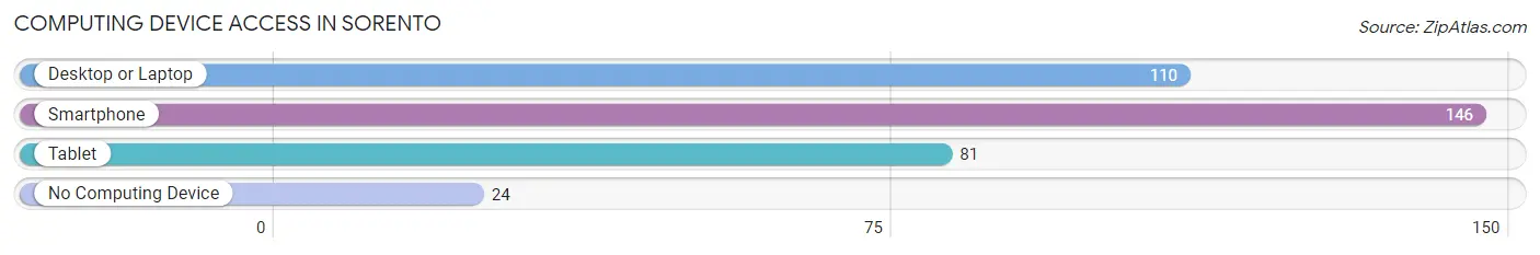 Computing Device Access in Sorento