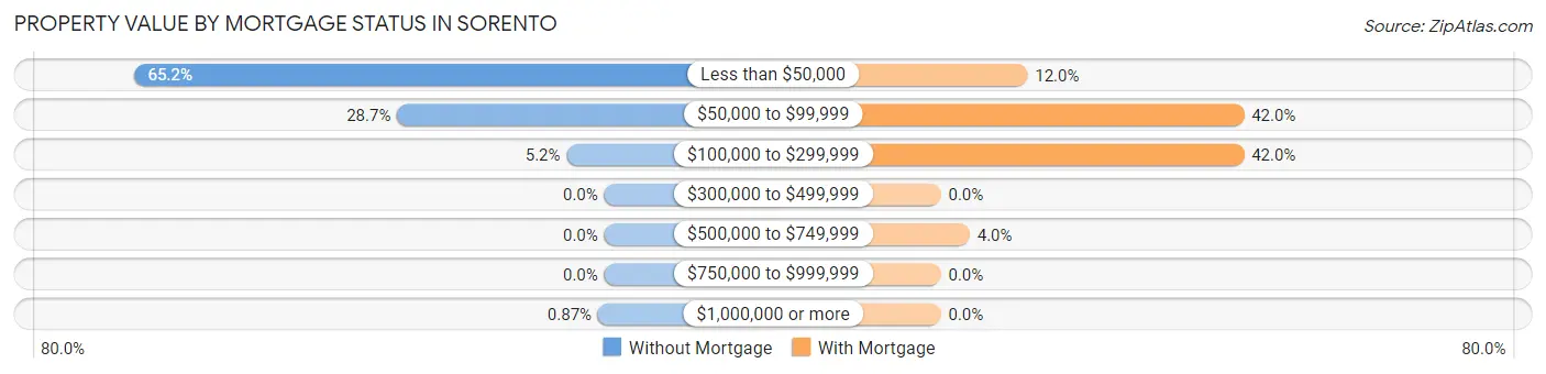 Property Value by Mortgage Status in Sorento
