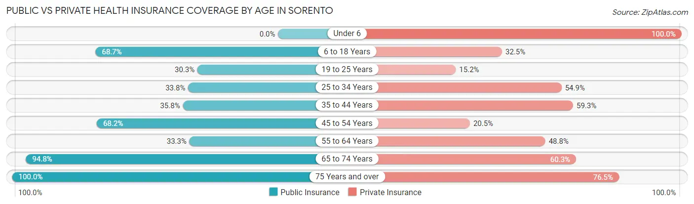 Public vs Private Health Insurance Coverage by Age in Sorento