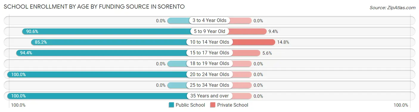 School Enrollment by Age by Funding Source in Sorento
