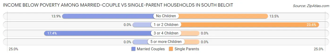 Income Below Poverty Among Married-Couple vs Single-Parent Households in South Beloit
