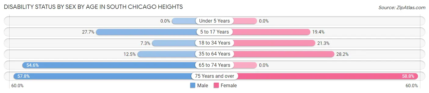 Disability Status by Sex by Age in South Chicago Heights