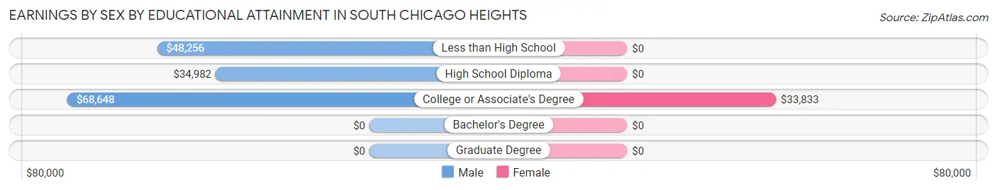 Earnings by Sex by Educational Attainment in South Chicago Heights