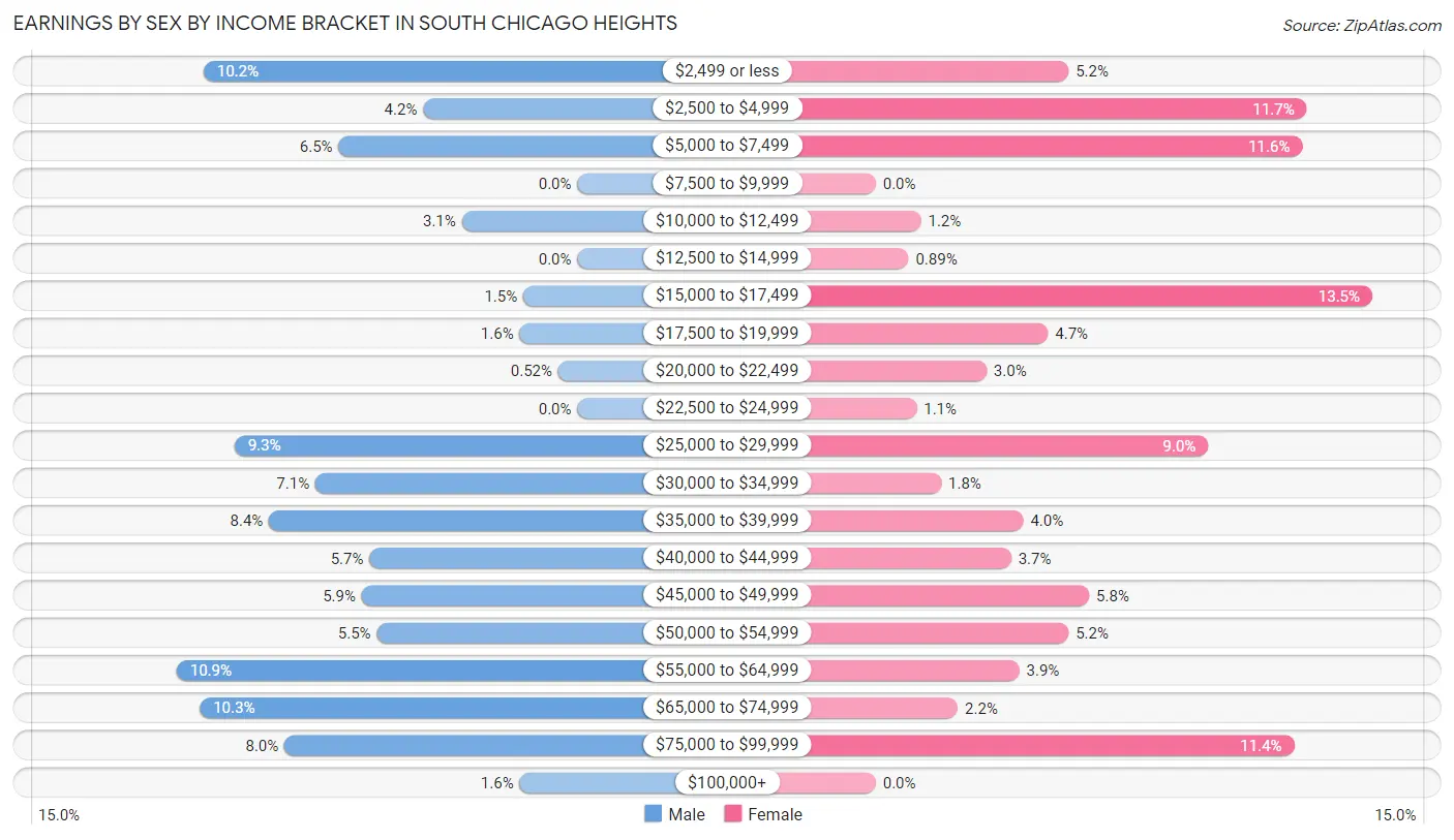 Earnings by Sex by Income Bracket in South Chicago Heights