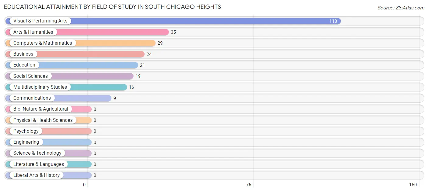 Educational Attainment by Field of Study in South Chicago Heights