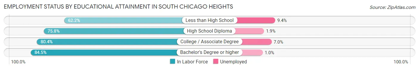 Employment Status by Educational Attainment in South Chicago Heights