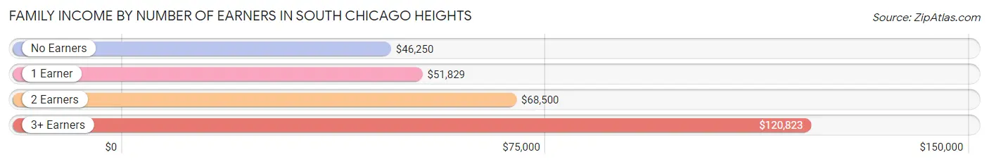 Family Income by Number of Earners in South Chicago Heights
