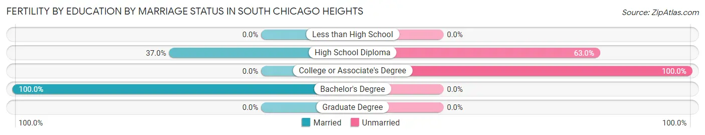 Female Fertility by Education by Marriage Status in South Chicago Heights