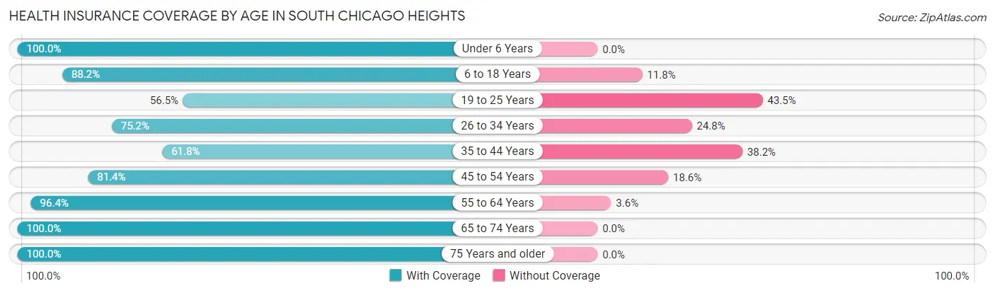 Health Insurance Coverage by Age in South Chicago Heights
