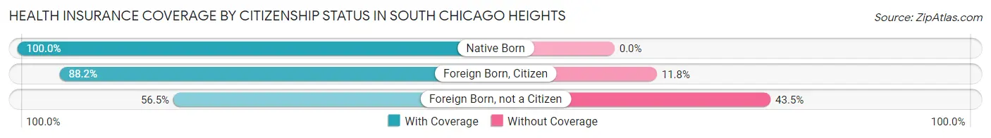 Health Insurance Coverage by Citizenship Status in South Chicago Heights