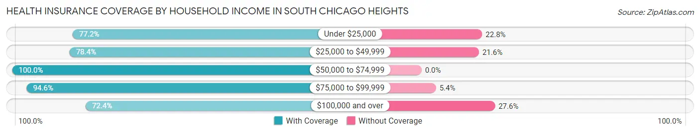 Health Insurance Coverage by Household Income in South Chicago Heights