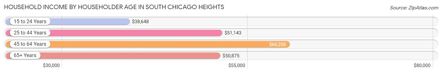 Household Income by Householder Age in South Chicago Heights