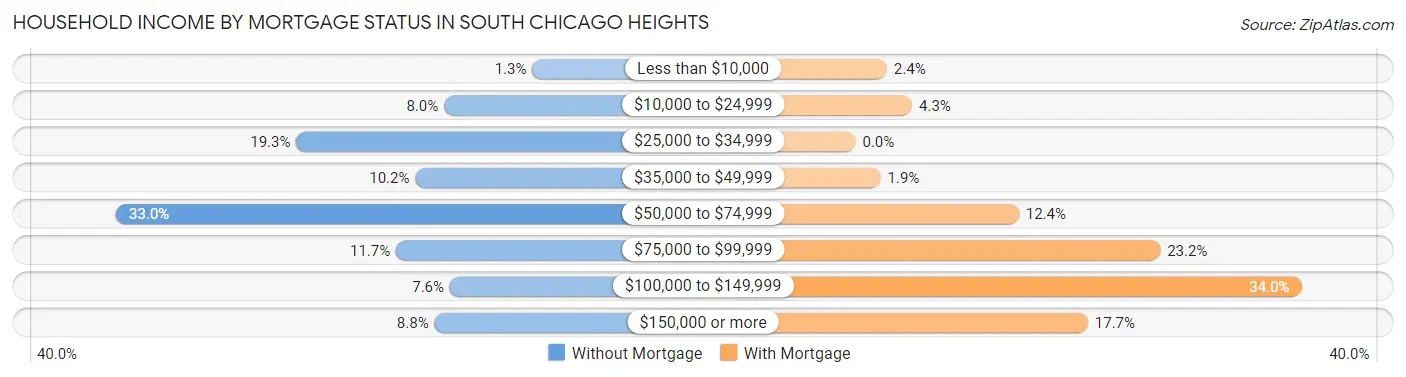 Household Income by Mortgage Status in South Chicago Heights