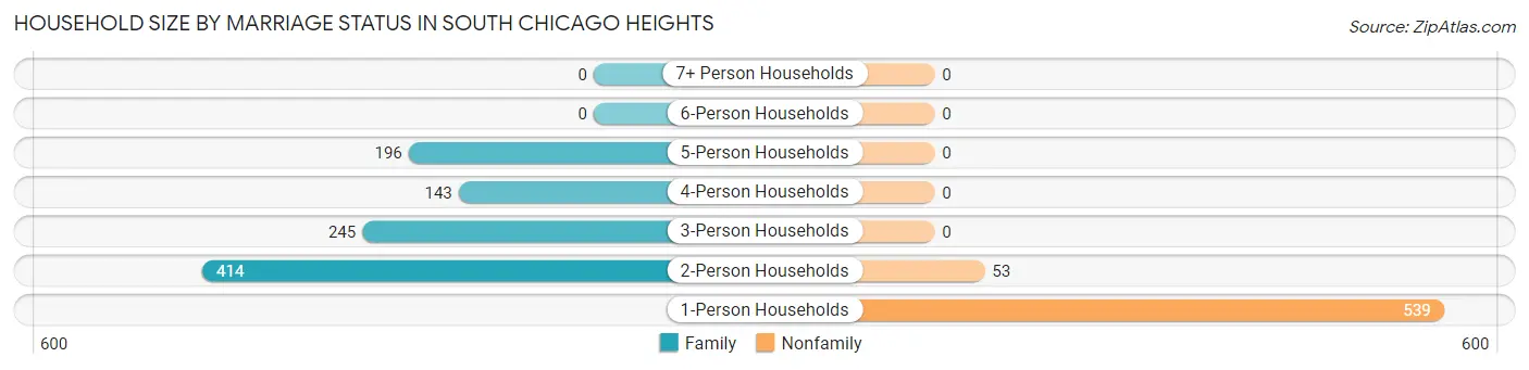 Household Size by Marriage Status in South Chicago Heights