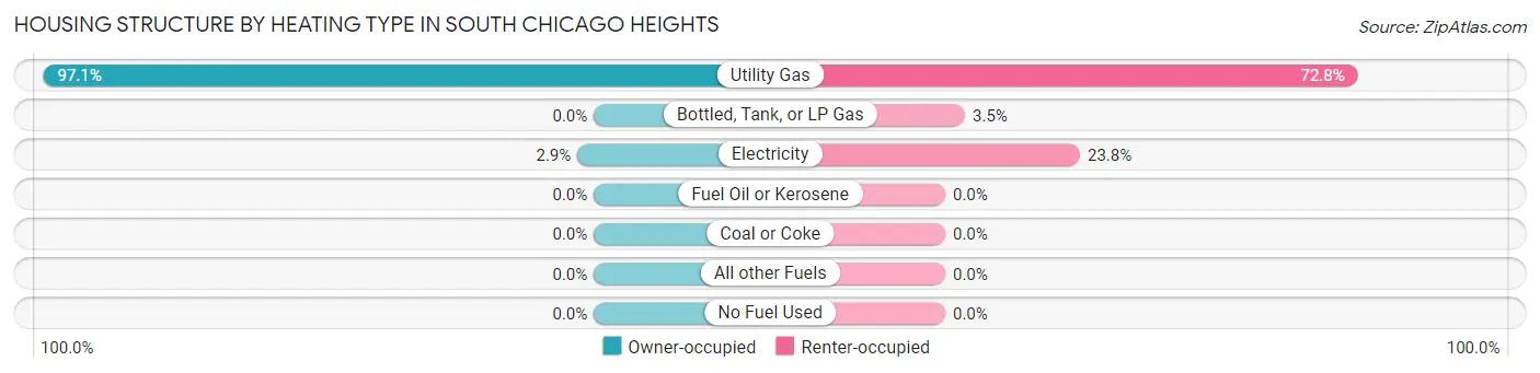 Housing Structure by Heating Type in South Chicago Heights