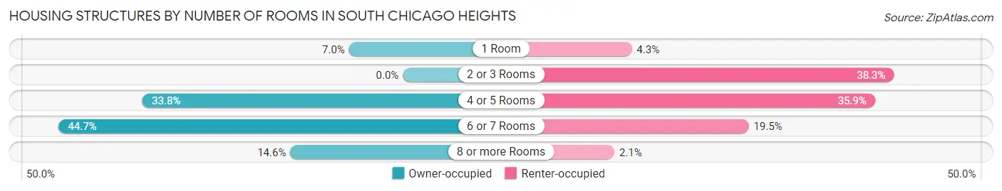 Housing Structures by Number of Rooms in South Chicago Heights