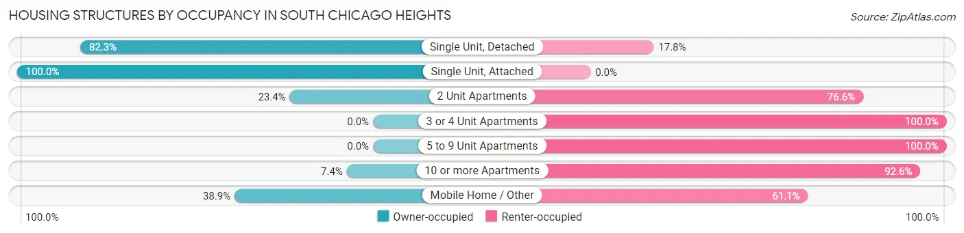 Housing Structures by Occupancy in South Chicago Heights