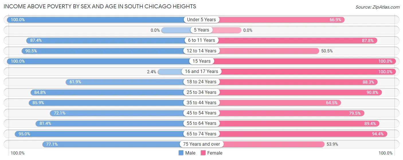 Income Above Poverty by Sex and Age in South Chicago Heights