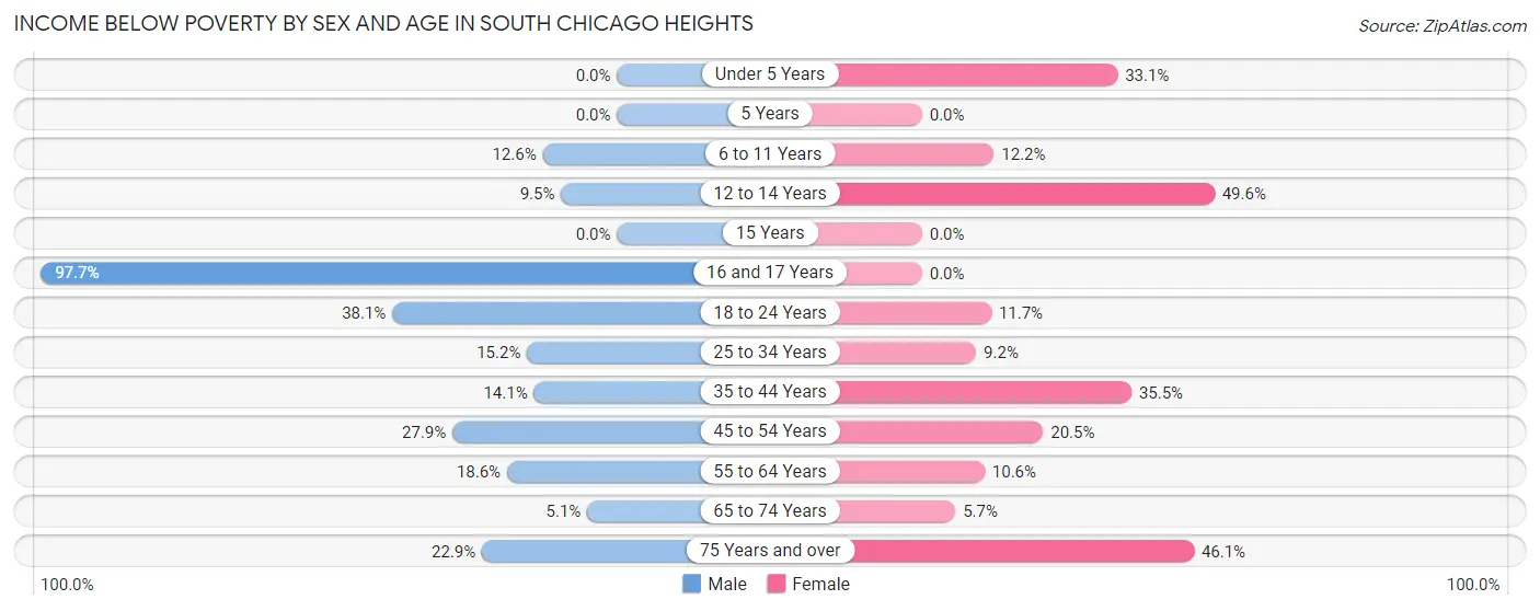 Income Below Poverty by Sex and Age in South Chicago Heights
