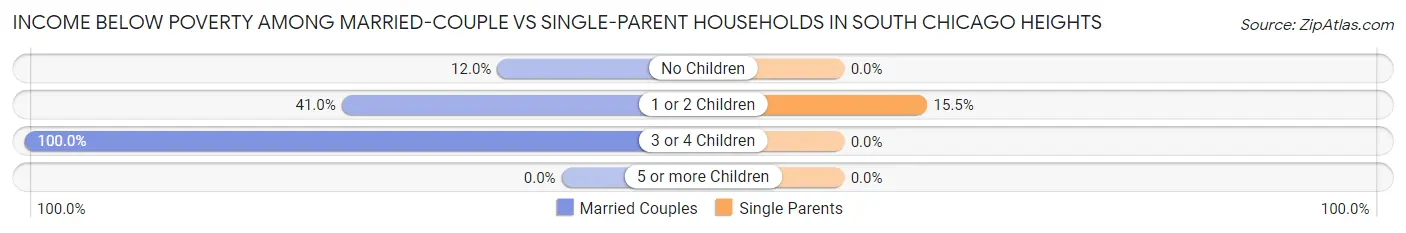 Income Below Poverty Among Married-Couple vs Single-Parent Households in South Chicago Heights