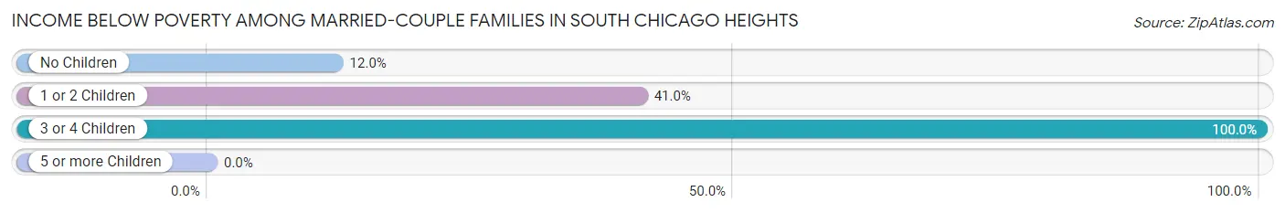 Income Below Poverty Among Married-Couple Families in South Chicago Heights