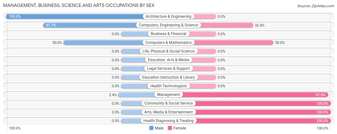 Management, Business, Science and Arts Occupations by Sex in South Chicago Heights