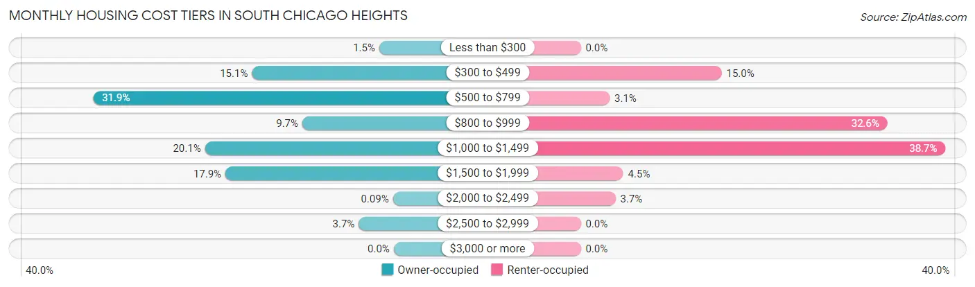 Monthly Housing Cost Tiers in South Chicago Heights