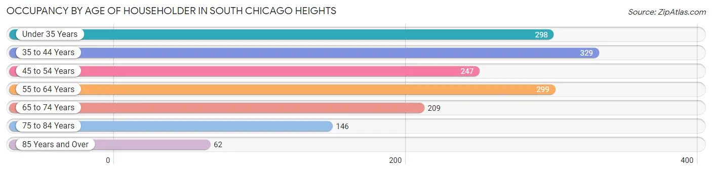 Occupancy by Age of Householder in South Chicago Heights