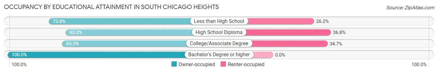 Occupancy by Educational Attainment in South Chicago Heights