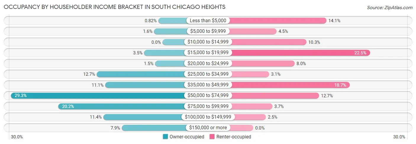 Occupancy by Householder Income Bracket in South Chicago Heights
