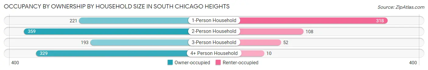 Occupancy by Ownership by Household Size in South Chicago Heights