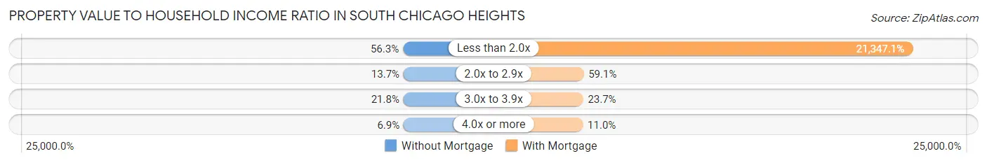 Property Value to Household Income Ratio in South Chicago Heights