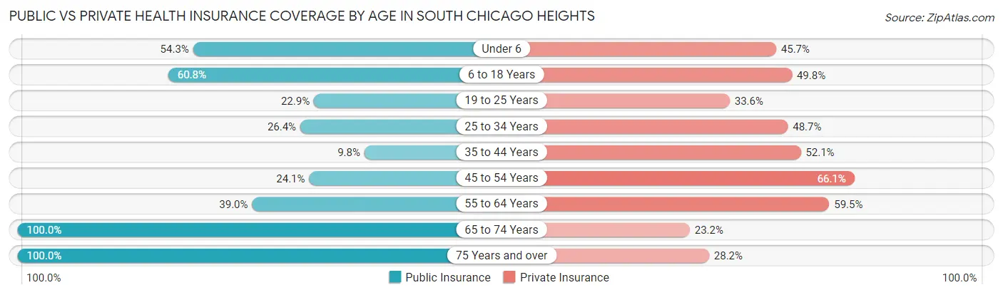 Public vs Private Health Insurance Coverage by Age in South Chicago Heights