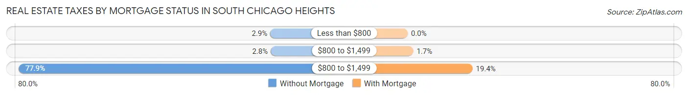Real Estate Taxes by Mortgage Status in South Chicago Heights