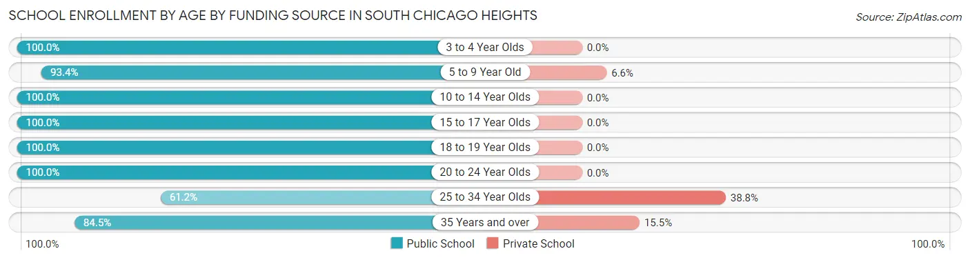 School Enrollment by Age by Funding Source in South Chicago Heights