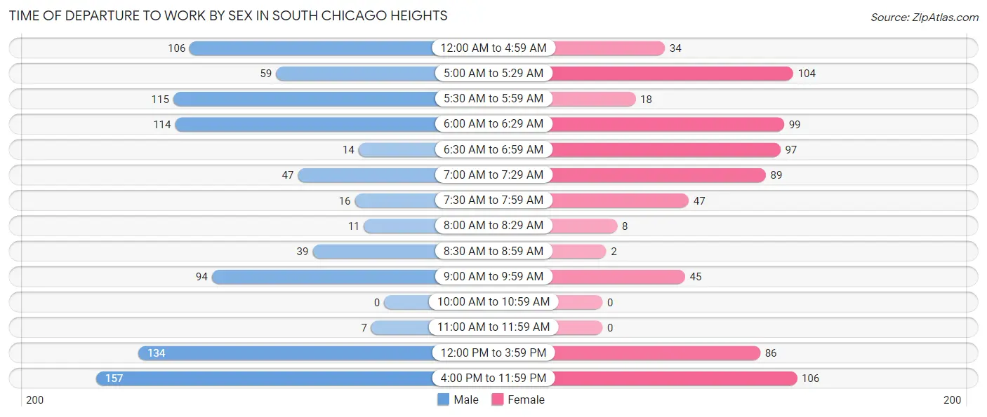 Time of Departure to Work by Sex in South Chicago Heights