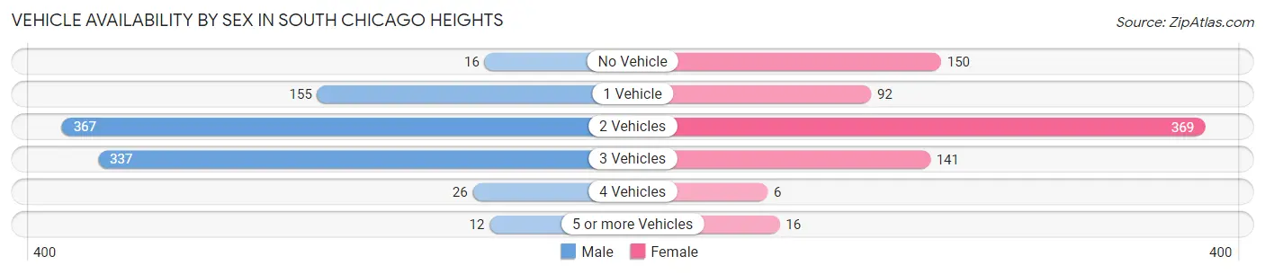 Vehicle Availability by Sex in South Chicago Heights