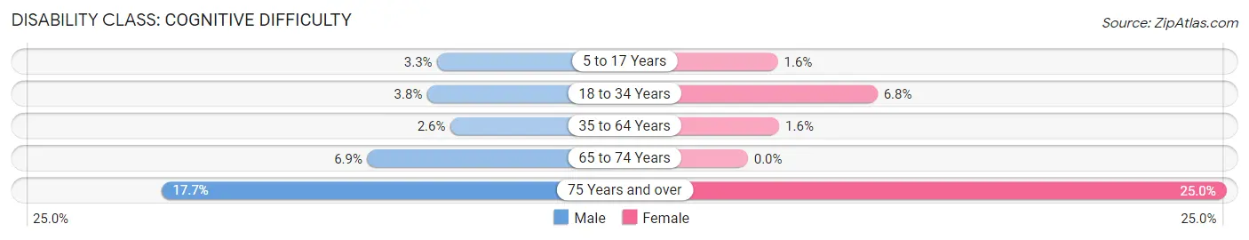 Disability in South Elgin: <span>Cognitive Difficulty</span>