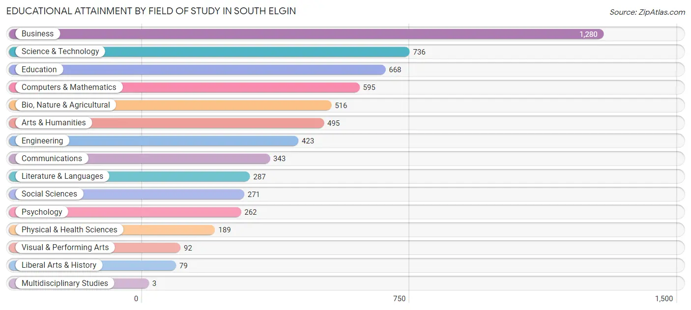 Educational Attainment by Field of Study in South Elgin