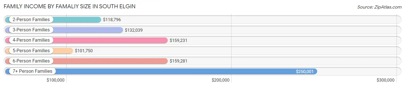 Family Income by Famaliy Size in South Elgin