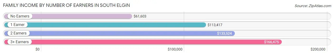 Family Income by Number of Earners in South Elgin