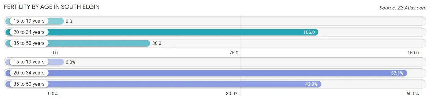 Female Fertility by Age in South Elgin