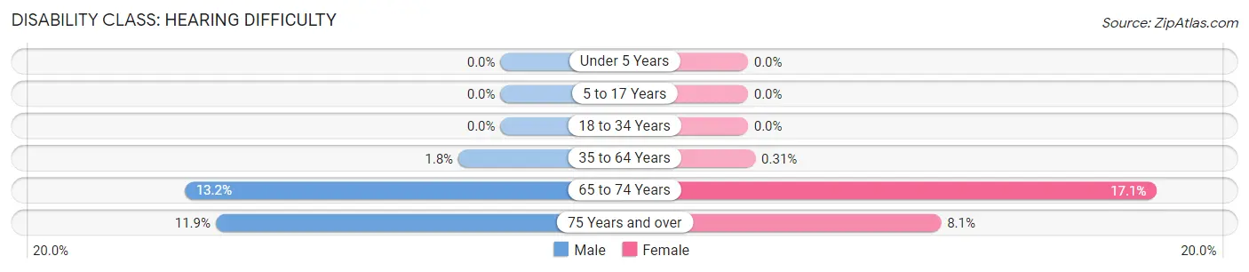 Disability in South Elgin: <span>Hearing Difficulty</span>