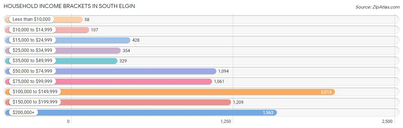 Household Income Brackets in South Elgin